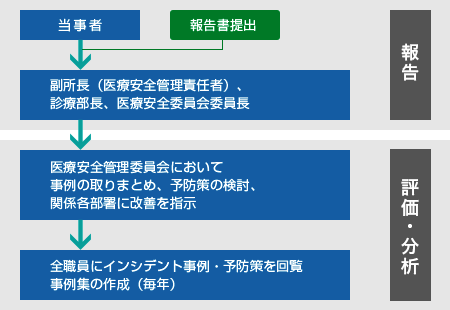 インシデント・アクシデント報告体制の画像